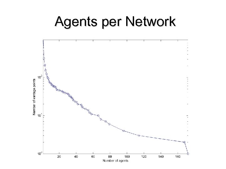 Agents per Network 