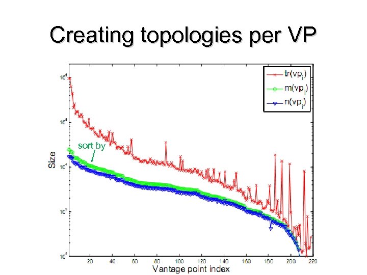 Creating topologies per VP sort by 