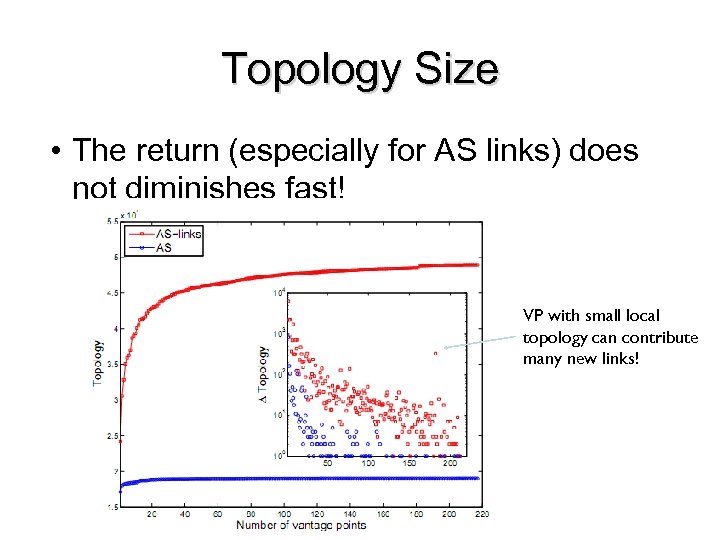 Topology Size • The return (especially for AS links) does not diminishes fast! VP