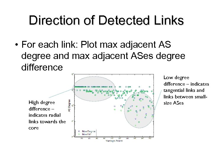 Direction of Detected Links • For each link: Plot max adjacent AS degree and