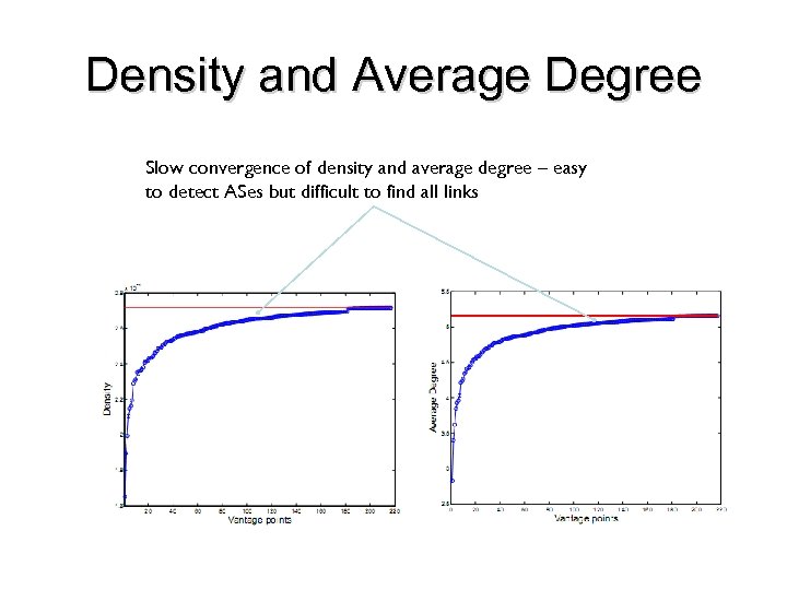 Density and Average Degree Slow convergence of density and average degree – easy to