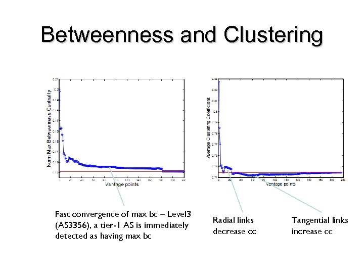 Betweenness and Clustering Fast convergence of max bc – Level 3 (AS 3356), a