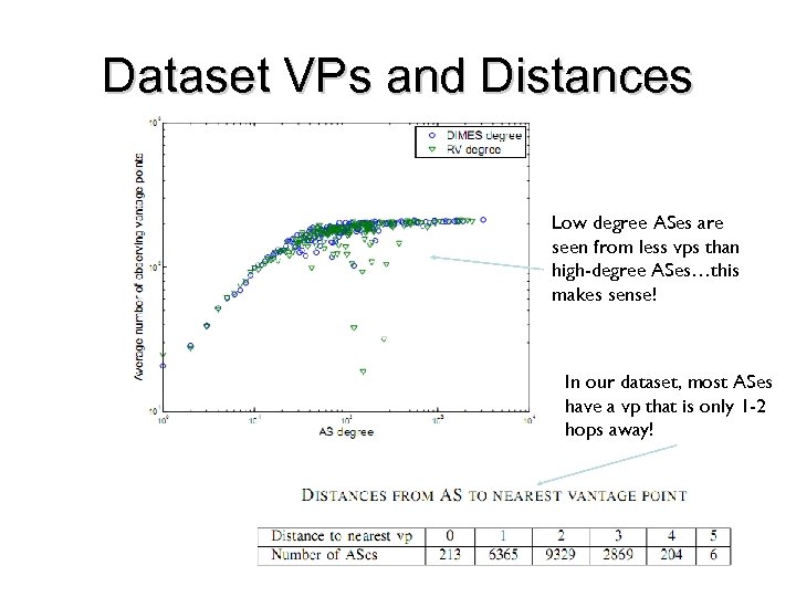 Dataset VPs and Distances Low degree ASes are seen from less vps than high-degree