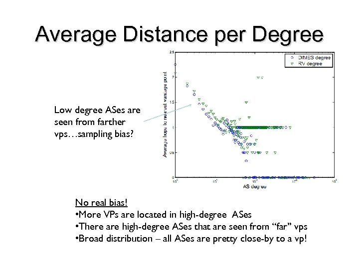 Average Distance per Degree Low degree ASes are seen from farther vps…sampling bias? No