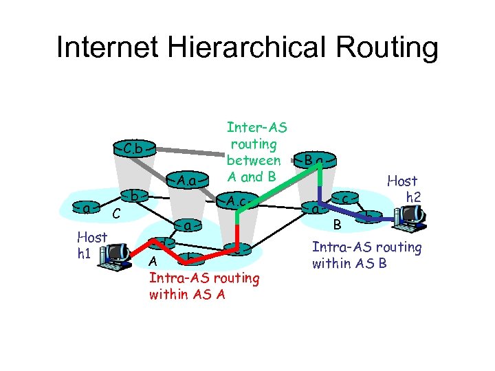 Internet Hierarchical Routing C. b a Host h 1 C b A. a Inter-AS