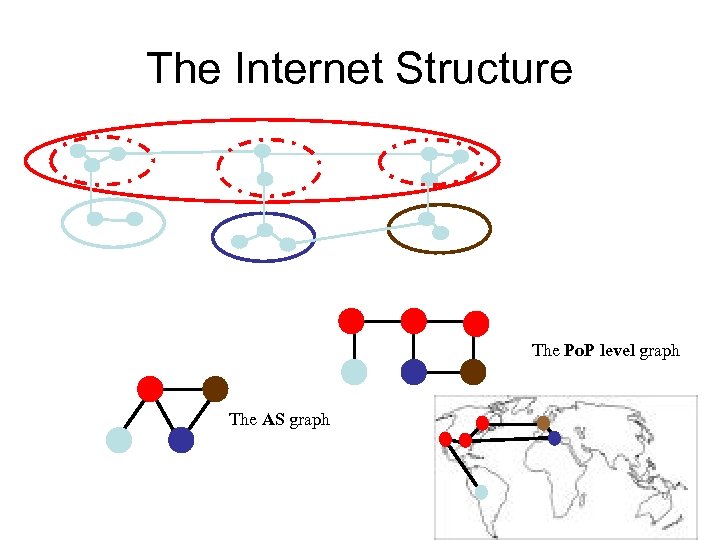 The Internet Structure The Po. P level graph The AS graph 