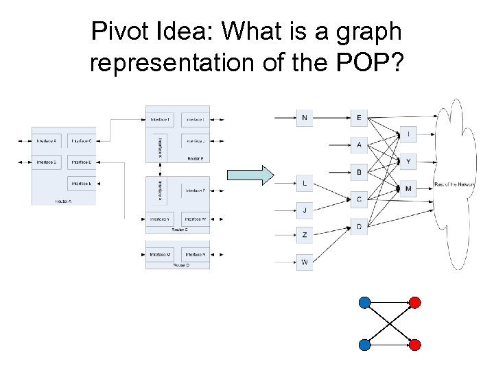 Pivot Idea: What is a graph representation of the POP? 