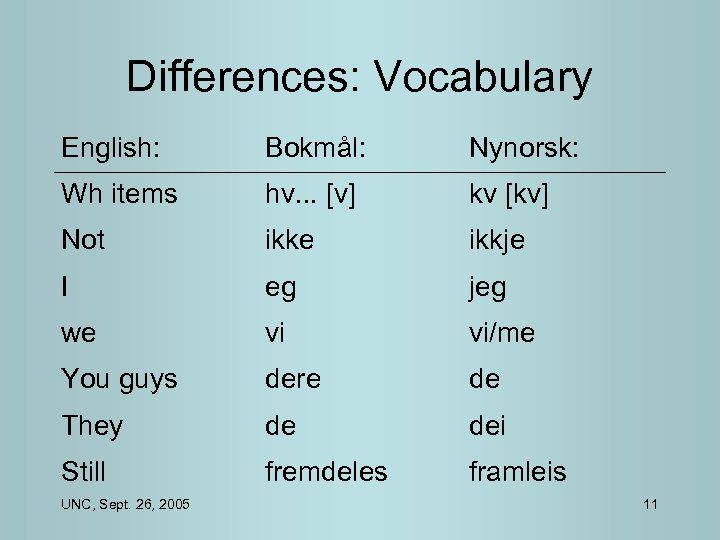 Differences: Vocabulary English: Bokmål: Nynorsk: Wh items hv. . . [v] kv [kv] Not