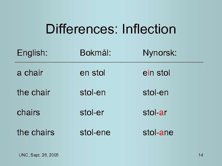 Differences: Inflection English: Bokmål: Nynorsk: a chair en stol ein stol the chair stol-en