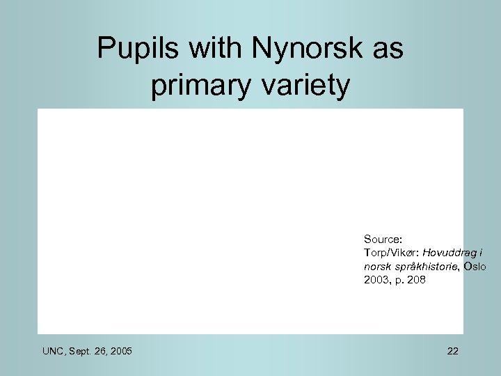 Pupils with Nynorsk as primary variety Source: Torp/Vikør: Hovuddrag i norsk språkhistorie, Oslo 2003,