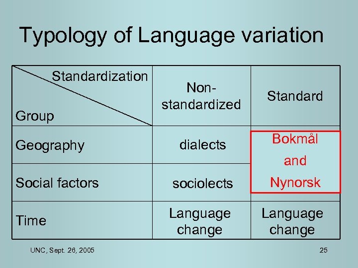 Typology of Language variation Standardization Group Geography Nonstandardized Standard dialects Bokmål and Social factors