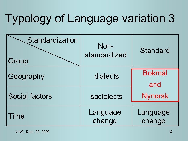 Typology of Language variation 3 Standardization Group Geography Nonstandardized Standard dialects Bokmål and Social