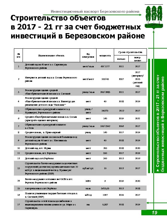 Инвестиционный паспорт Березовского района Строительство объектов в 2017 - 21 гг за счет бюджетных