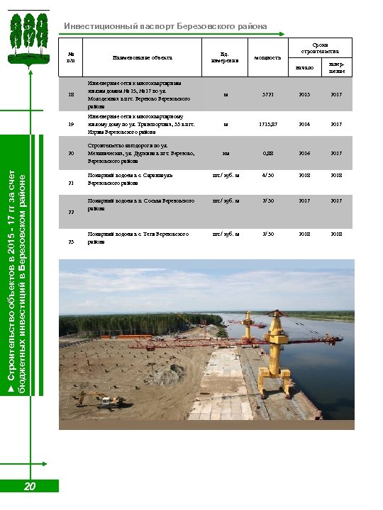 Инвестиционный паспорт Березовского района № п/п Наименование объекта Ед. измерения мощность Сроки строительства начало
