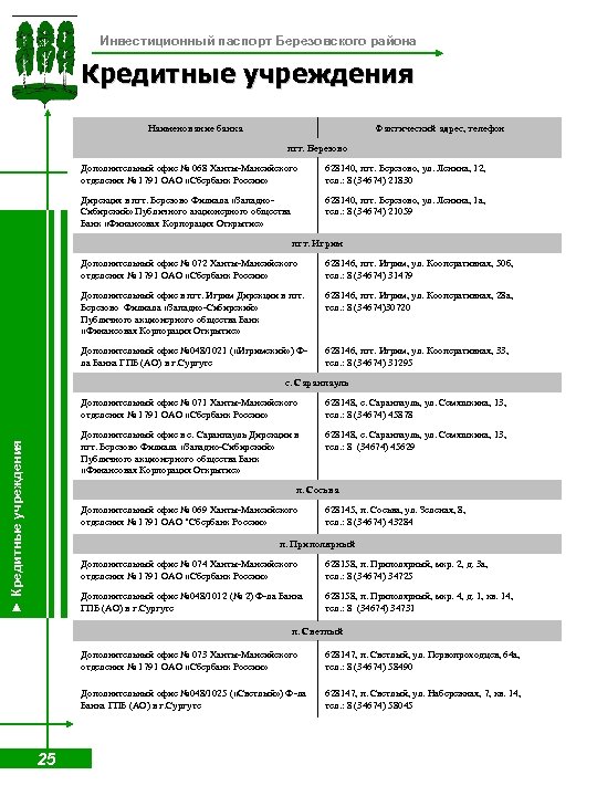 Инвестиционный паспорт Березовского района Кредитные учреждения Наименование банка Фактический адрес, телефон пгт. Березово Дополнительный