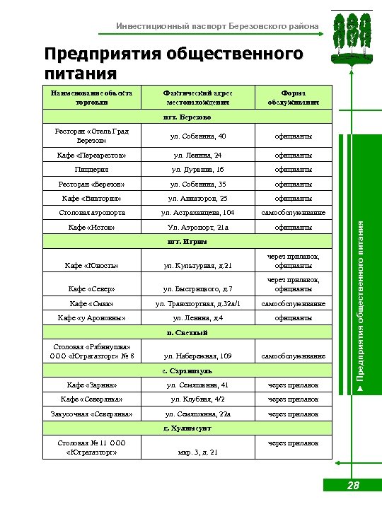 Инвестиционный паспорт Березовского района Предприятия общественного питания Наименование объекта торговли Фактический адрес местонахождения Форма