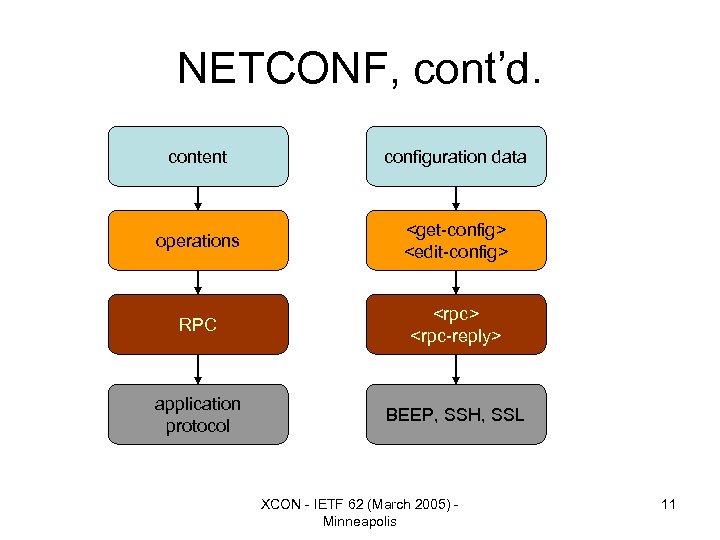 NETCONF, cont’d. content configuration data operations <get-config> <edit-config> RPC <rpc> <rpc-reply> application protocol BEEP,