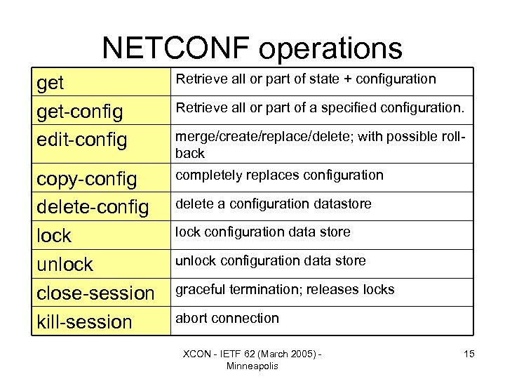 NETCONF operations get-config edit-config Retrieve all or part of state + configuration copy-config delete-config