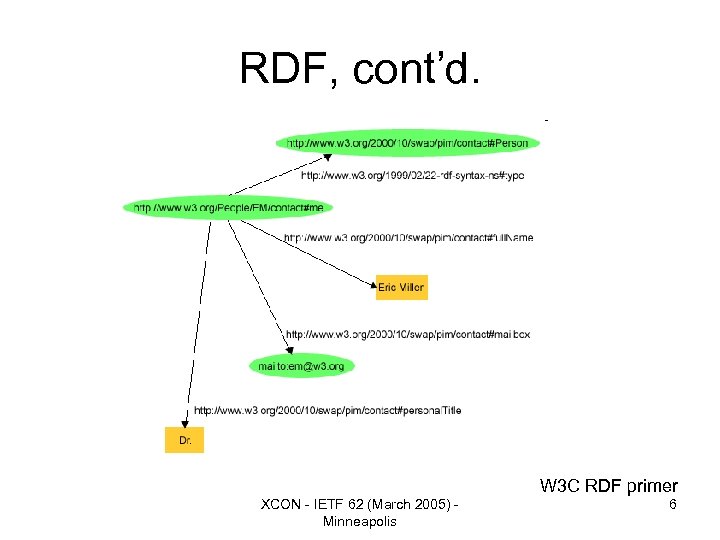RDF, cont’d. W 3 C RDF primer XCON - IETF 62 (March 2005) Minneapolis
