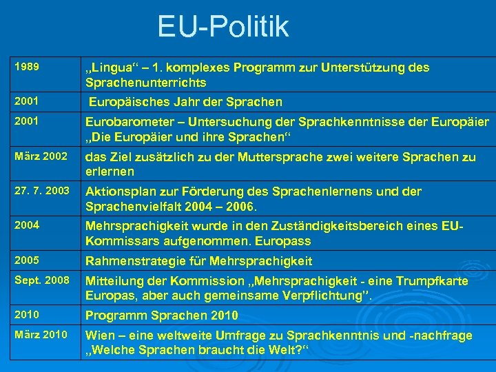 EU-Politik 1989 „Lingua“ – 1. komplexes Programm zur Unterstützung des Sprachenunterrichts 2001 Europäisches Jahr