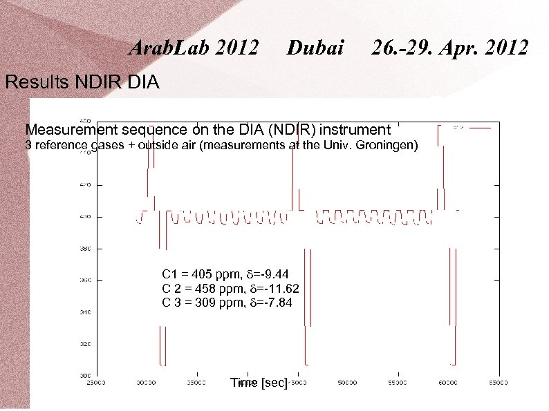 Arab. Lab 2012 Dubai 26. -29. Apr. 2012 Results NDIR DIA Results Measurement sequence