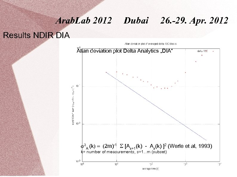 Arab. Lab 2012 Dubai 26. -29. Apr. 2012 Results NDIR DIA Allan deviation plot