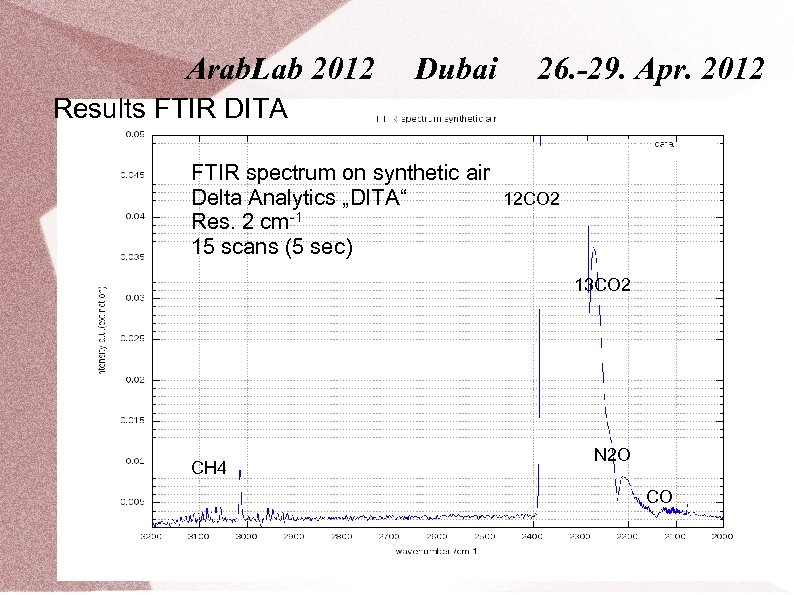 Arab. Lab 2012 Dubai 26. -29. Apr. 2012 Results FTIR DITA FTIR spectrum on