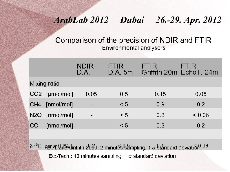 Arab. Lab 2012 Dubai 26. -29. Apr. 2012 Comparison of the precision of NDIR