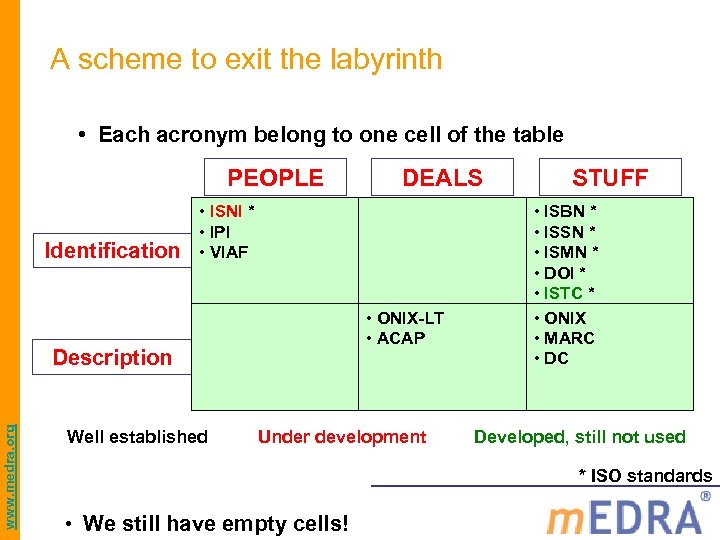 A scheme to exit the labyrinth • Each acronym belong to one cell of