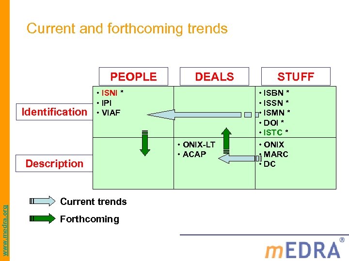 Current and forthcoming trends PEOPLE Identification • ISNI * • IPI • VIAF Description