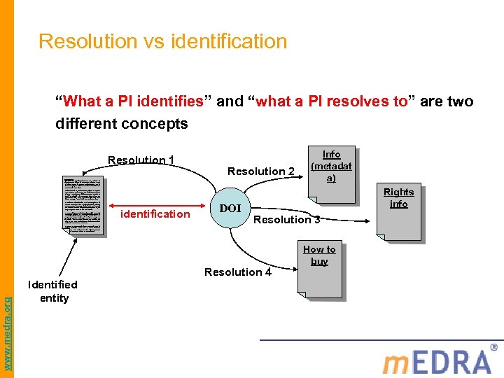 Resolution vs identification “What a PI identifies” and “what a PI resolves to” are