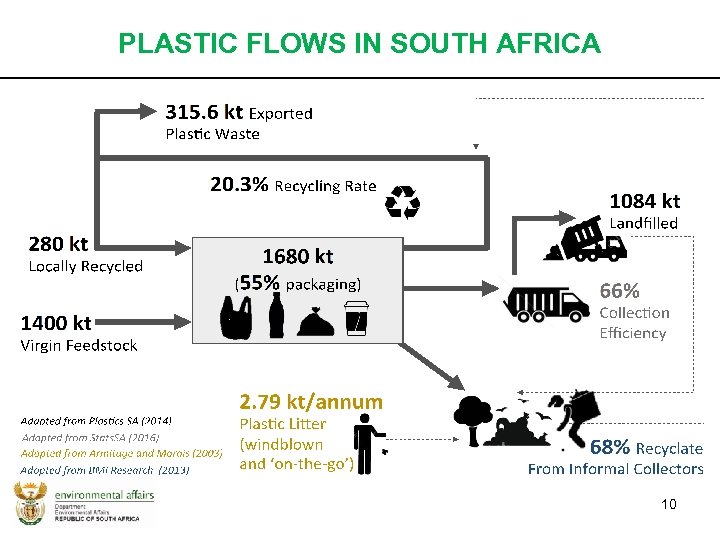 PLASTIC FLOWS IN SOUTH AFRICA 10 