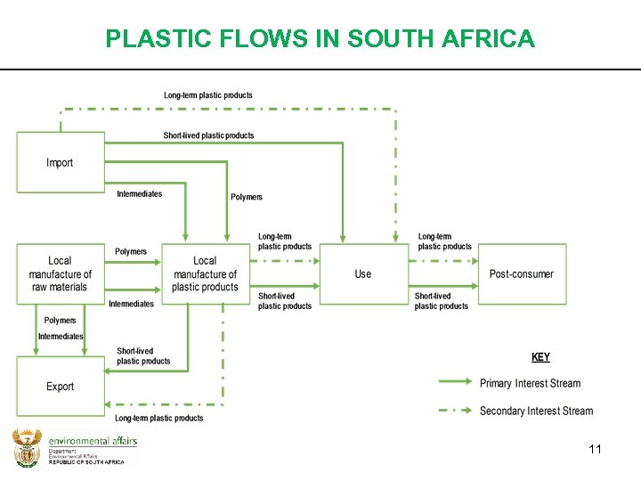 PLASTIC FLOWS IN SOUTH AFRICA 11 