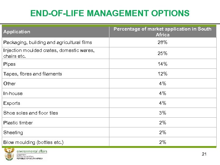 END-OF-LIFE MANAGEMENT OPTIONS Application Percentage of market application in South Africa Packaging, building and