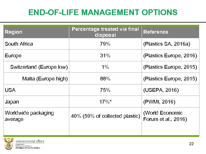 END-OF-LIFE MANAGEMENT OPTIONS Region Percentage treated via final Reference disposal South Africa 79% (Plastics