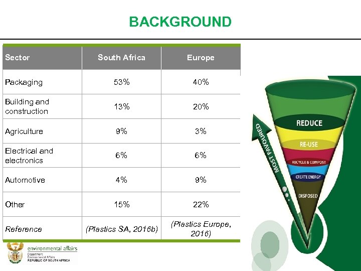 BACKGROUND Sector South Africa Europe Packaging 53% 40% Building and construction 13% 20% Agriculture