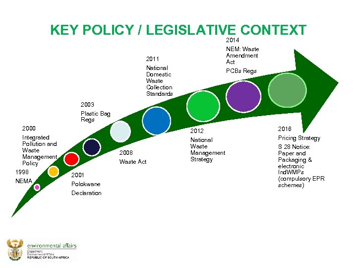 KEY POLICY / LEGISLATIVE CONTEXT 2014 NEM: Waste Amendment Act 2011 National Domestic Waste