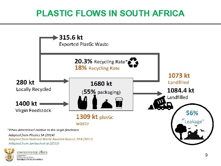 PLASTIC FLOWS IN SOUTH AFRICA 9 