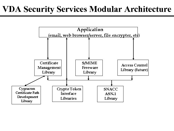 VDA Security Services Modular Architecture Application (email, web browser/server, file encrypter, etc) Certificate Management