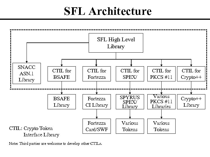 SFL Architecture SFL High Level Library SNACC ASN. 1 Library CTIL for BSAFE CTIL
