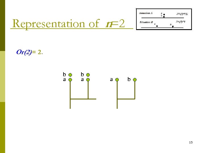 Representation of n=2 Or(2)= 2. b a a b 13 