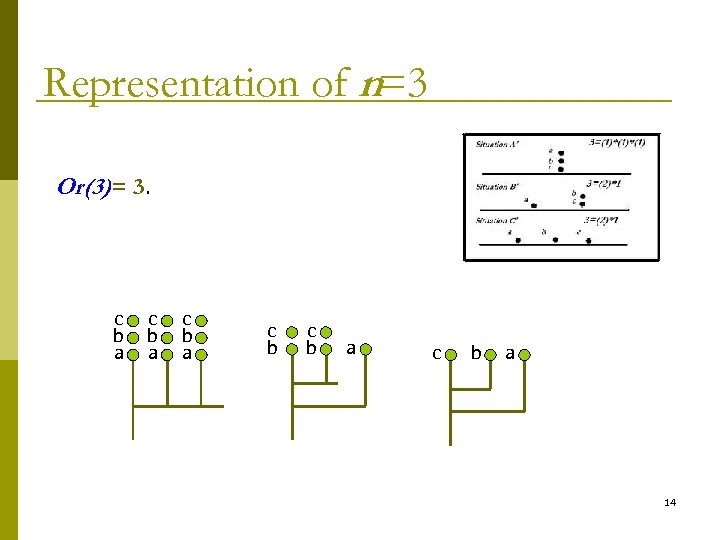 Representation of n=3 Or(3)= 3. c b a c b a 14 