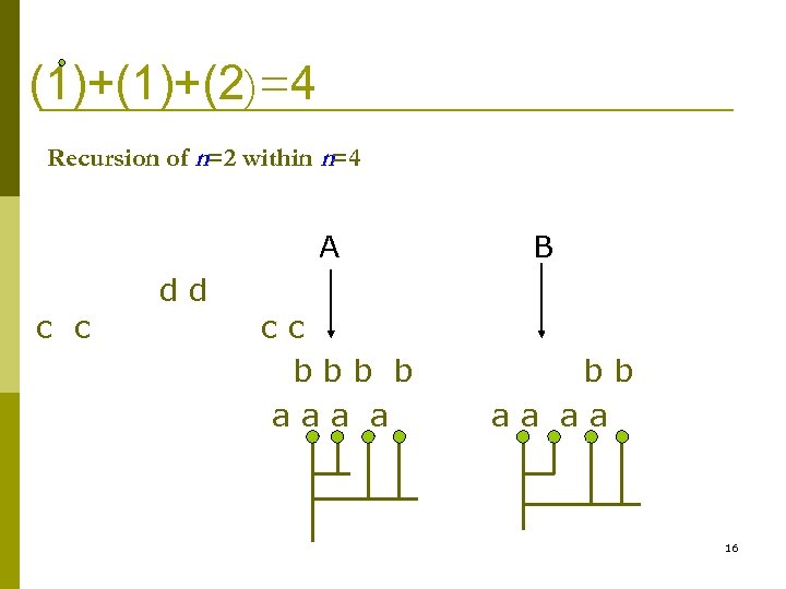 (1)+(2)=4 Recursion of n=2 within n=4 A c c dd cc bbb b aaa