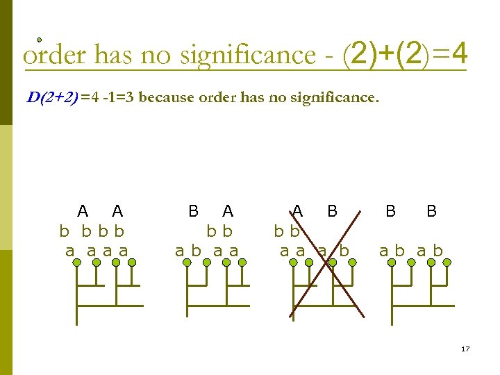 order has no significance - (2)+(2)=4 D(2+2) =4 -1=3 because order has no significance.