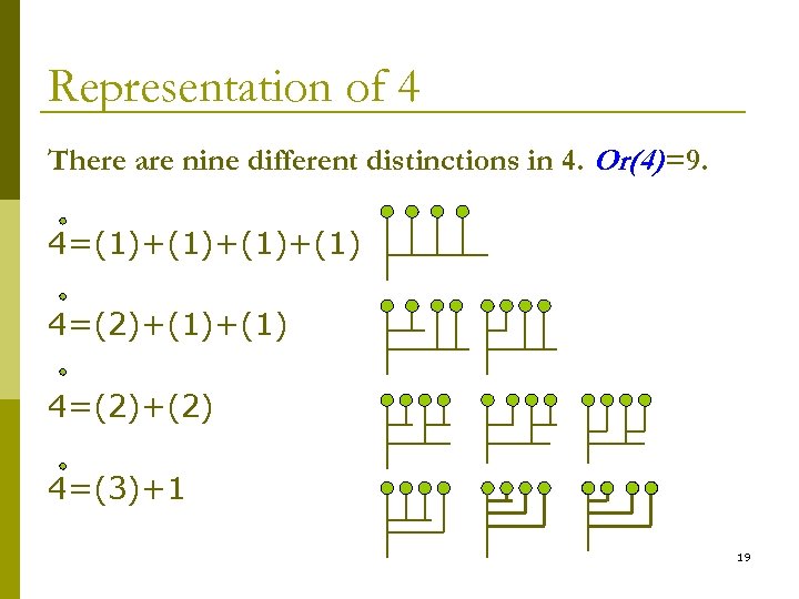 Representation of 4 There are nine different distinctions in 4. Or(4) =9. 4=(1)+(1)+(1) 4=(2)+(2)