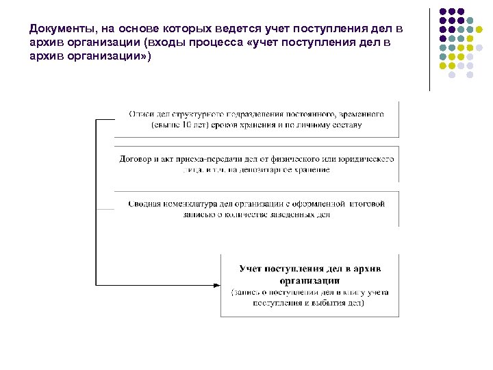 Документы, на основе которых ведется учет поступления дел в архив организации (входы процесса «учет