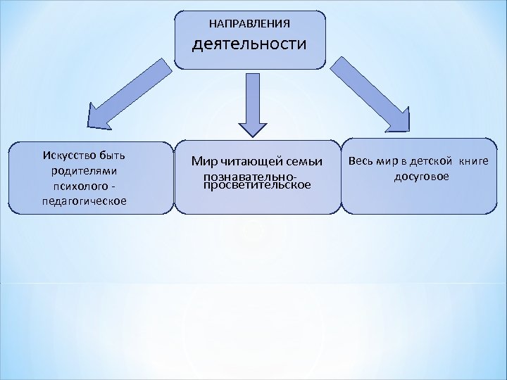 НАПРАВЛЕНИЯ деятельности Искусство быть родителями психолого педагогическое Мир читающей семьи познавательнопросветительское Весь мир в