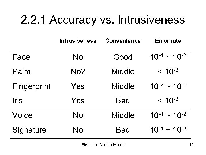 2. 2. 1 Accuracy vs. Intrusiveness Convenience Error rate Face No Good 10 -1