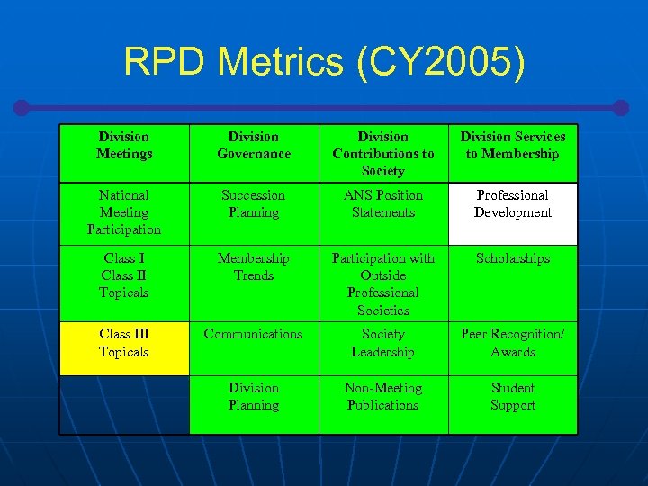 RPD Metrics (CY 2005) Division Meetings Division Governance Division Contributions to Society Division Services