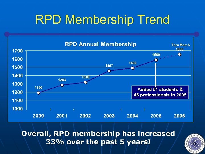 RPD Membership Trend Thru March Added 51 students & 46 professionals in 2005 Overall,